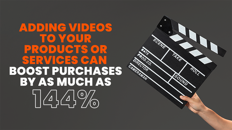 Hand holding a clapperboard with text emphasizing a 144% increase in purchases when videos are added to products or services.
