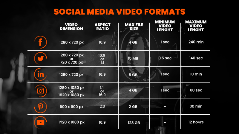  A detailed guide to the required video formats for social media platforms, highlighting the importance of matching video specifications with platform standards for optimal content display.
