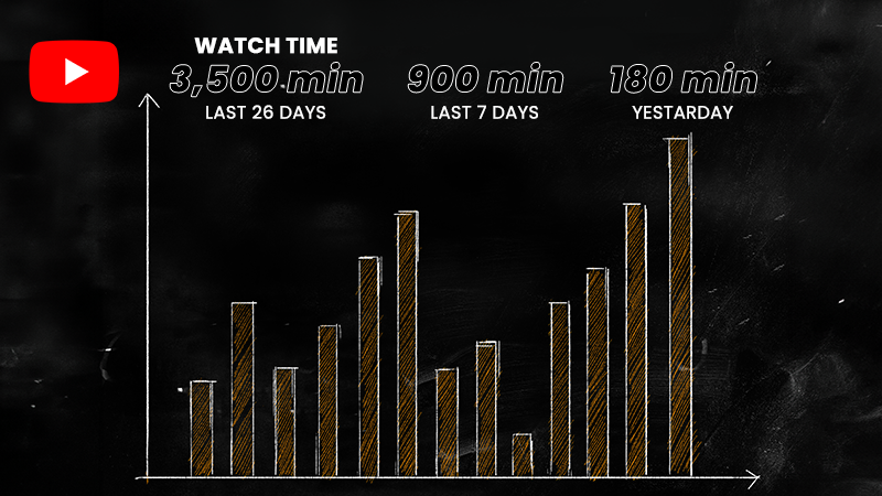 A bar graph indicating YouTube watch time in minutes, highlighting significant viewer engagement across different time frames.
